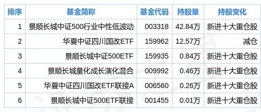 卫士通二季度持仓分析:基金合计持有12.83万股,环比上