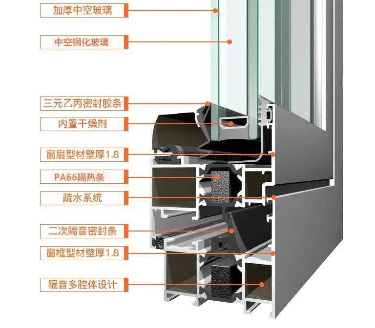 02 断桥铝门窗主要包含两个主体:型材和玻璃(约 占总成本80%),其他
