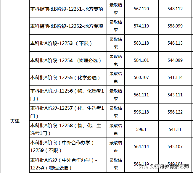 天津科技大学2021年录取分数线