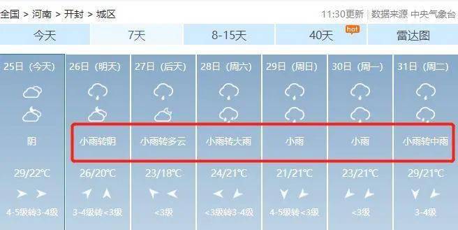 开封天气预报: 今天白天到夜里,多云转阴天,23～30℃; 26日,阴天