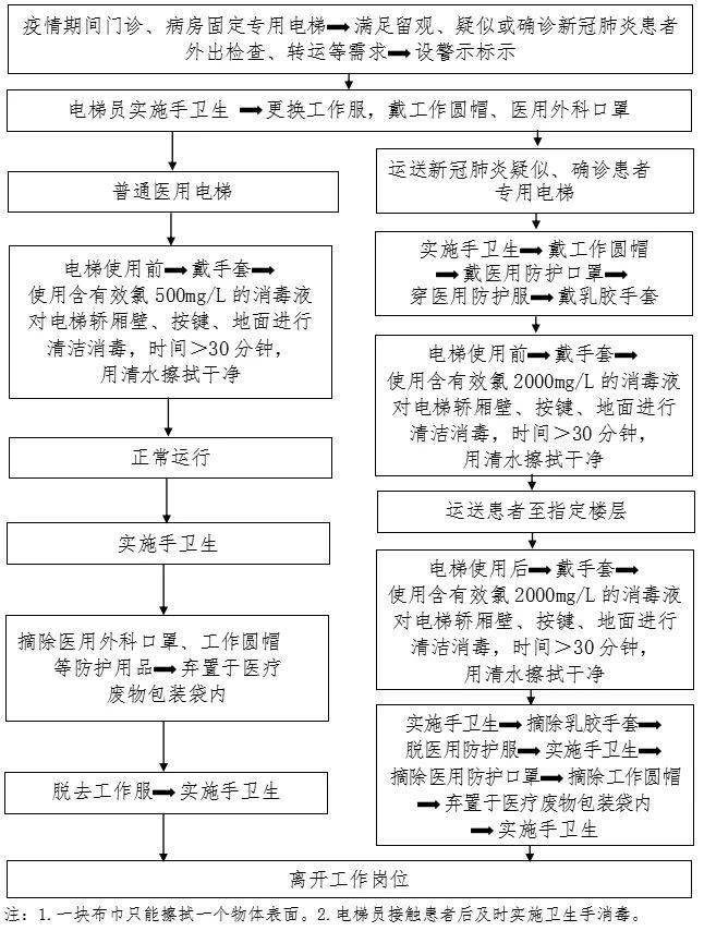 【为民服务】新冠防控最全流程图汇总