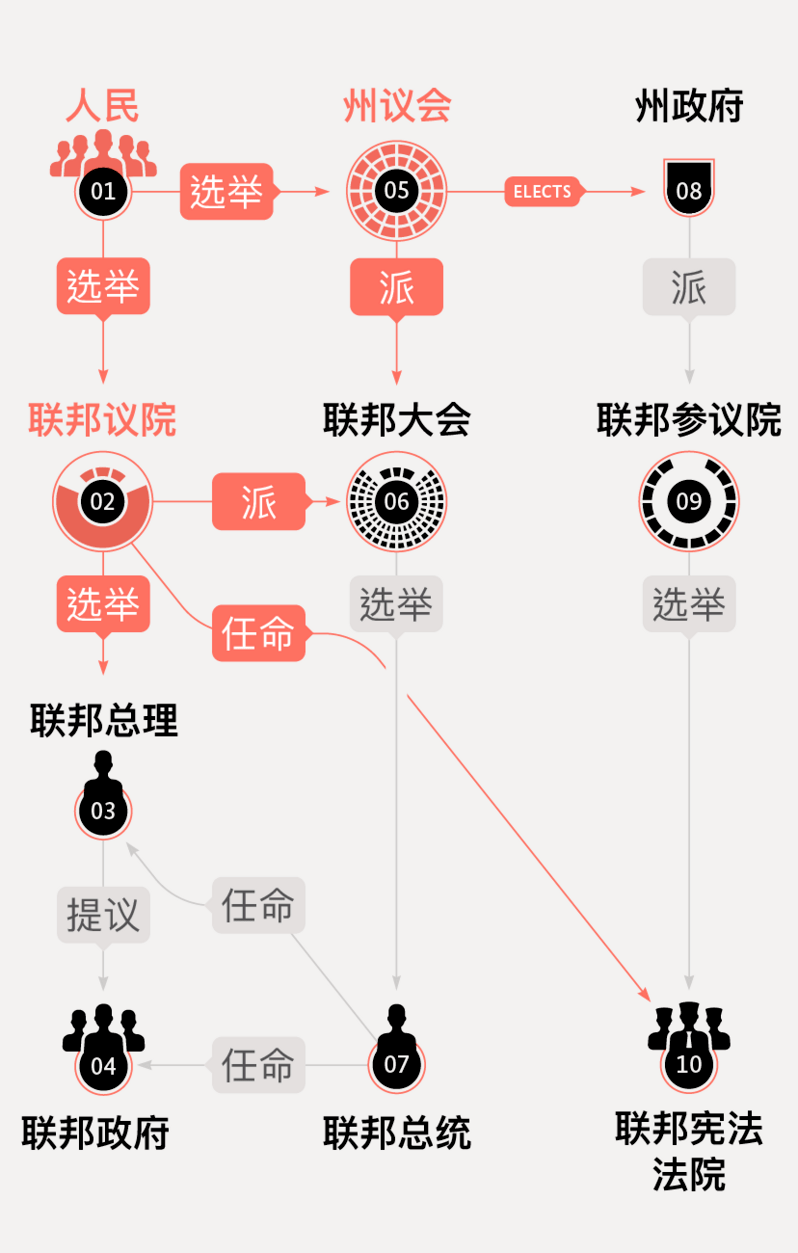 德国模式:政治模式的重点是选举和三权分立