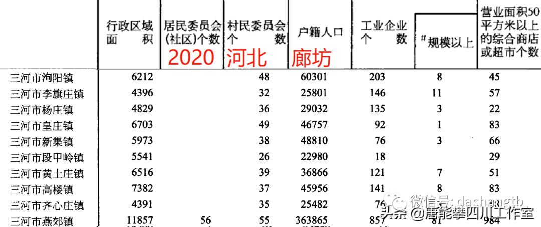 三河香河大厂24镇人口土地工业基本统计