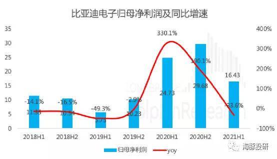 比亚迪业绩没有兑现想象投资逻辑打折了