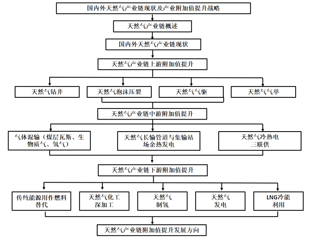 专题报告天然气产业链现状及产业附加值提升战略研究专题报告