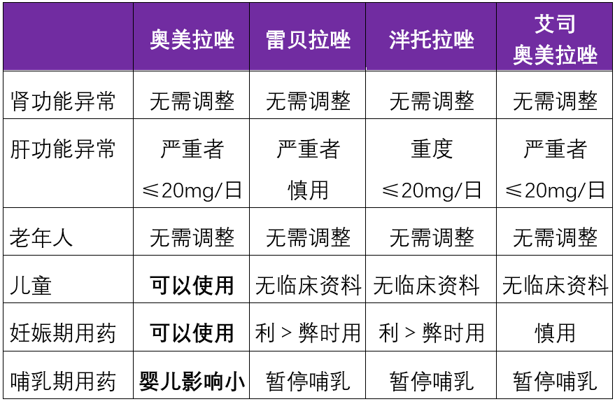 奥美拉唑,雷贝拉唑,泮托拉唑,艾司奥美拉唑的区别!_格雷