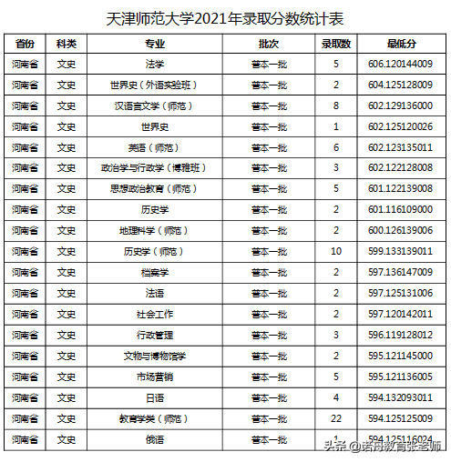 天津师范大学2021年录取分数线