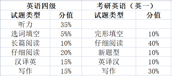 题型及分值占比不同