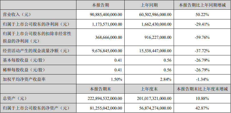 比亚迪半年业绩:营收同比增长50%