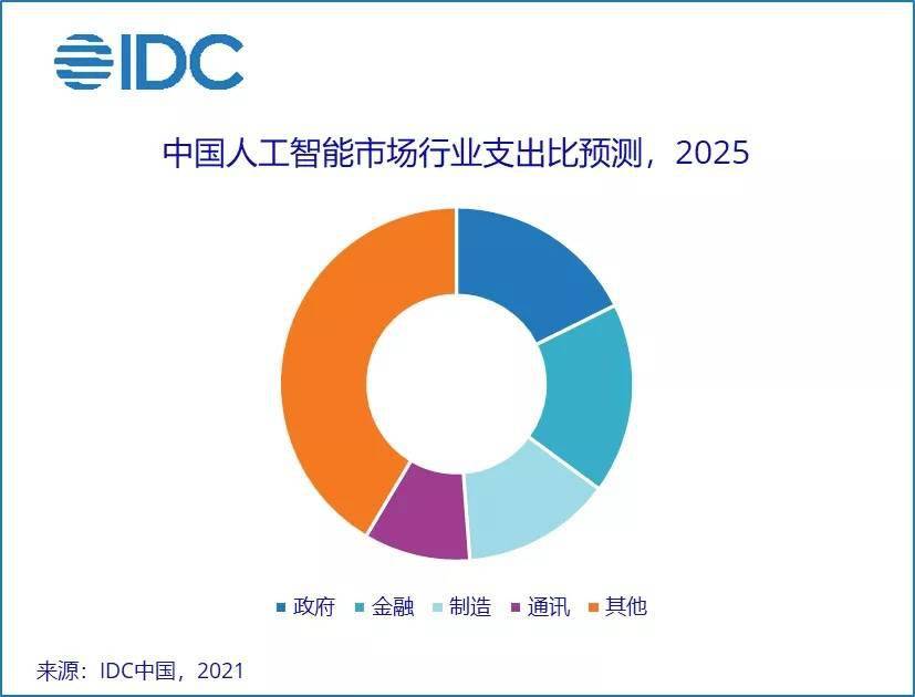 idc:2025 年中国人工智能市场总规模将超 160 亿美元