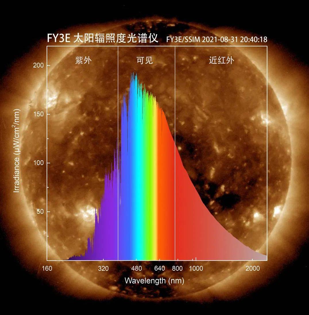 风云|太阳到底长啥模样？看看风云三号E星为它拍的高清照