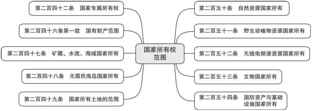 264张法条思维导图读懂民法典物权