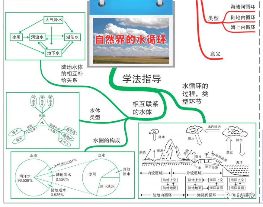 新高中地理思维导图(高清详细版本)