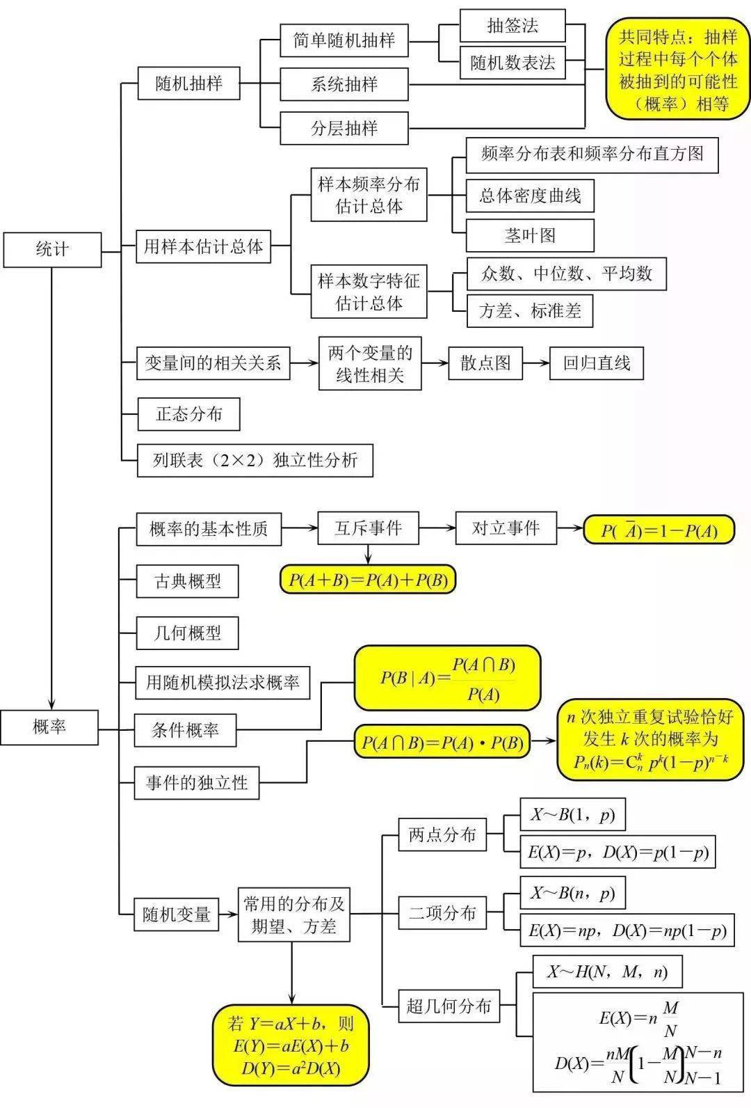 三年知识点框架图梳理,考前再来过一遍!_圆锥曲线