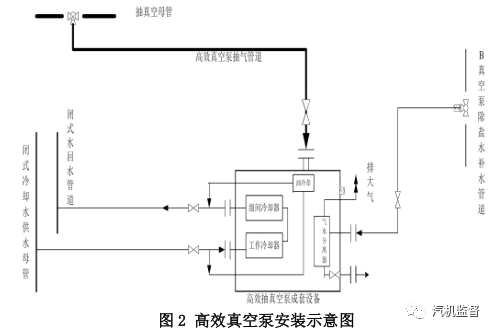 增设一台罗茨-水环真空泵组,大幅降低真空系统电耗