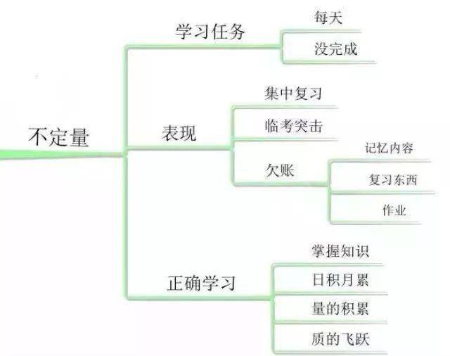 10张思维导图,详解成绩拖后腿的10大坏习惯,赶紧消灭!