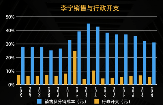 清华会计女神肖星李宁和波司登都犯过一样的错误