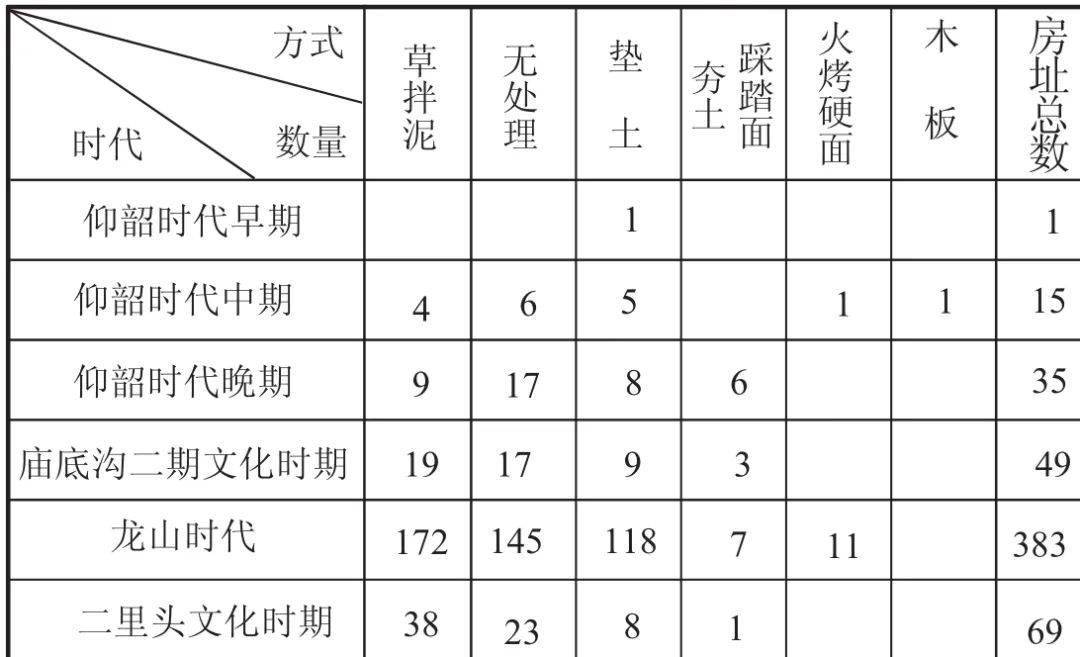 史前白灰面初步研究