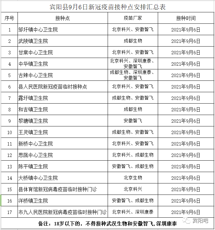 9月6日宾阳疫苗接种表出炉,让我看看谁没打?