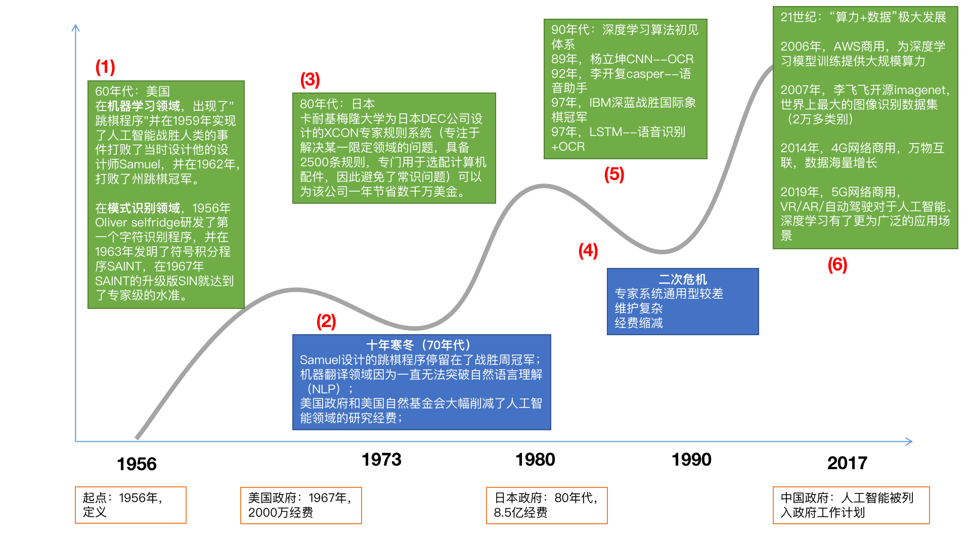 人工智能发展简史