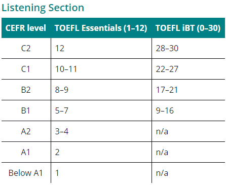 托福essentials12分对应toeflibt多少分ets官方公布分值对照含4科目小