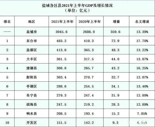 盐城各区县2021年上半年gdp及增长情况