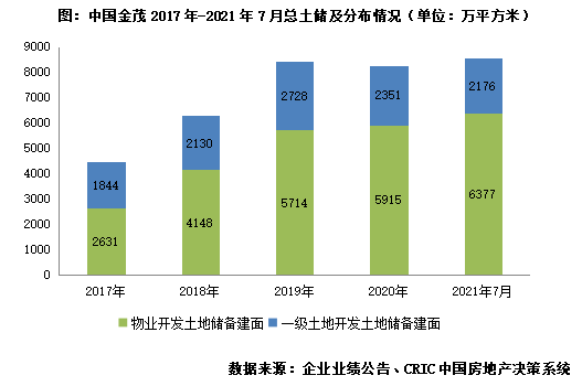 【总土储充裕,二级土地可满足3-4年开发所需】截止2021年7月底,中国