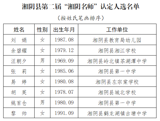 附件:湘阴县第二届"湘阴名师"认定人选名单 县委人才工作领导小组办公