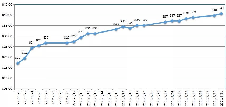 2020年1月-2021年8月再生塑料价格指数趋势变化说明:再生塑料颗粒价格