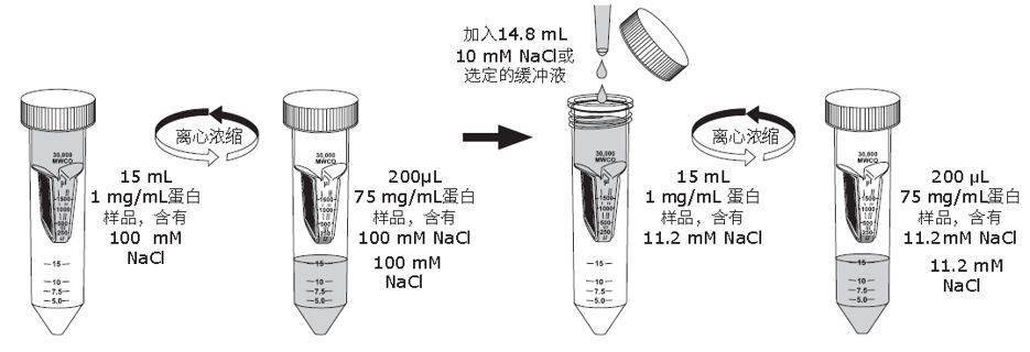 你是那10正确使用millipore超滤管的达人吗