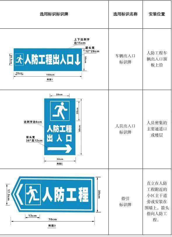 【人防科普】你认识防空地下室指示标识牌吗?