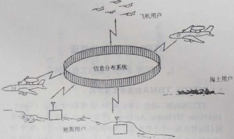 战术数据链67基本工作方式