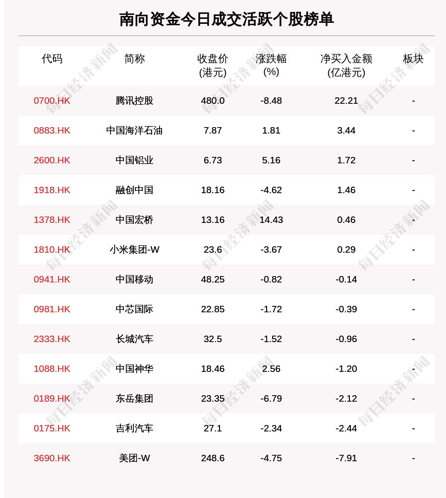 9月9日港股通净流入6.73亿港元,这只个股获净买入超22亿港元