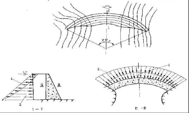 工作原理拱坝是固接于基岩的空间壳体结构,在平面上呈凸向上游的拱形