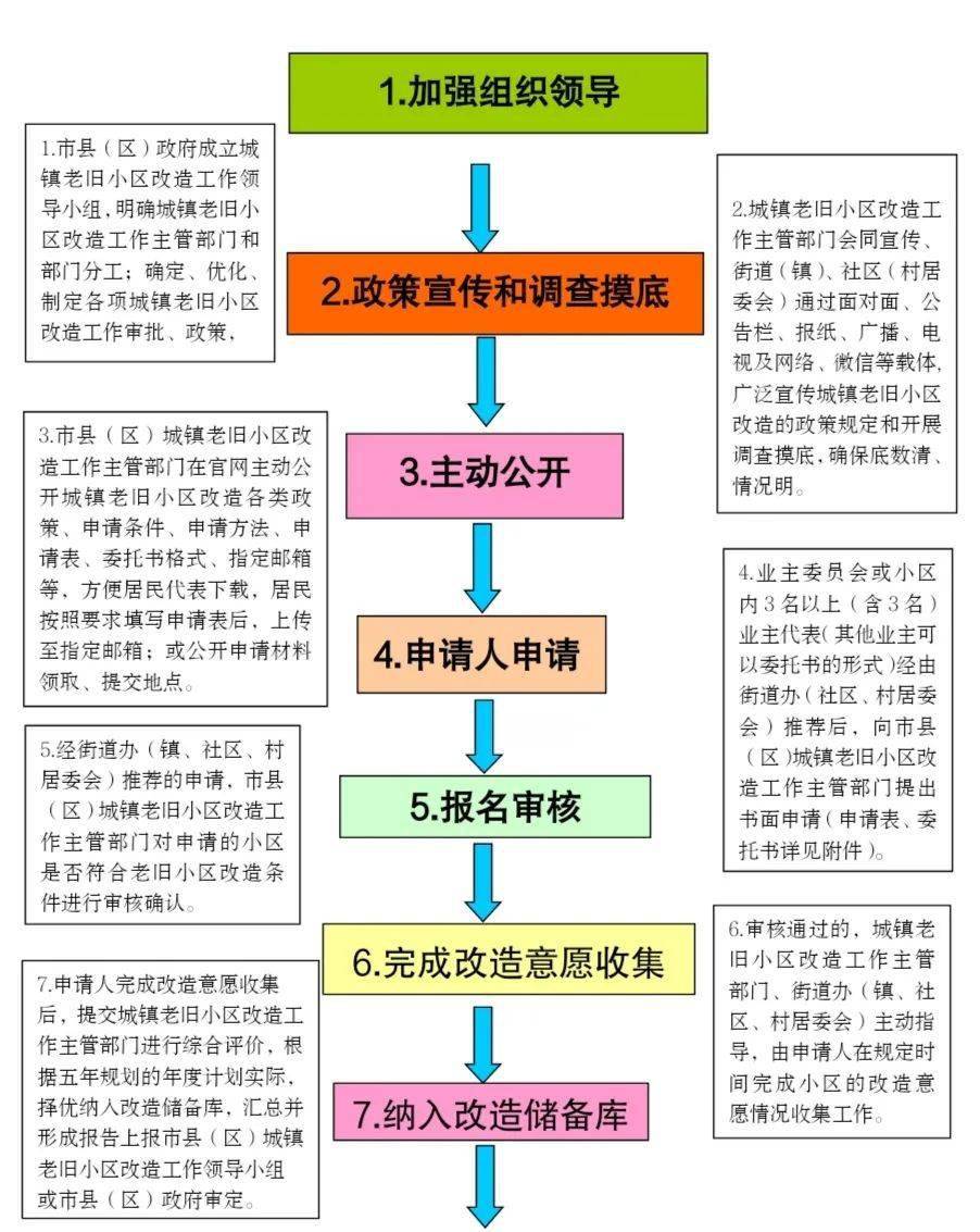 城市更新不涉及相关产权,土地使用权变更等,尽管各地具体操作流程略有