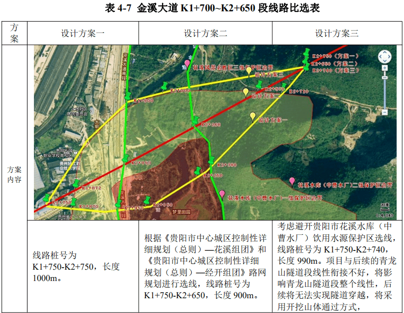 此外,此次环评文件还公布了金溪大道 k1 700~k2 650 段线路比选表,k2