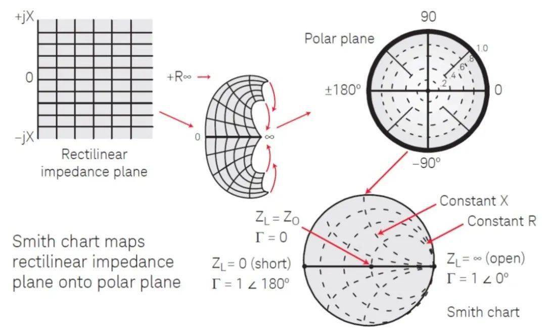 图6. 史密斯圆图