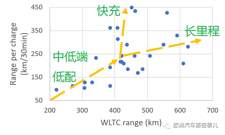 新能源电动车续航里程与充电性能分析 及 发展趋势展望!