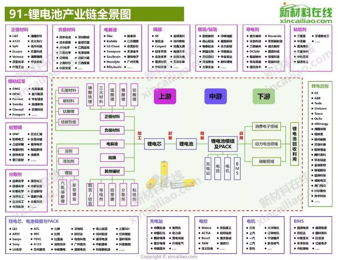 5g半导体新能源汽车等10大产业链全景图