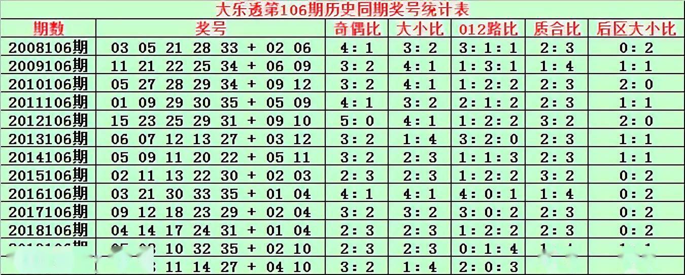 10 11 17 18 04 09,前区奖号012路比为1:2:2,奇偶比为3:2,大小比为1