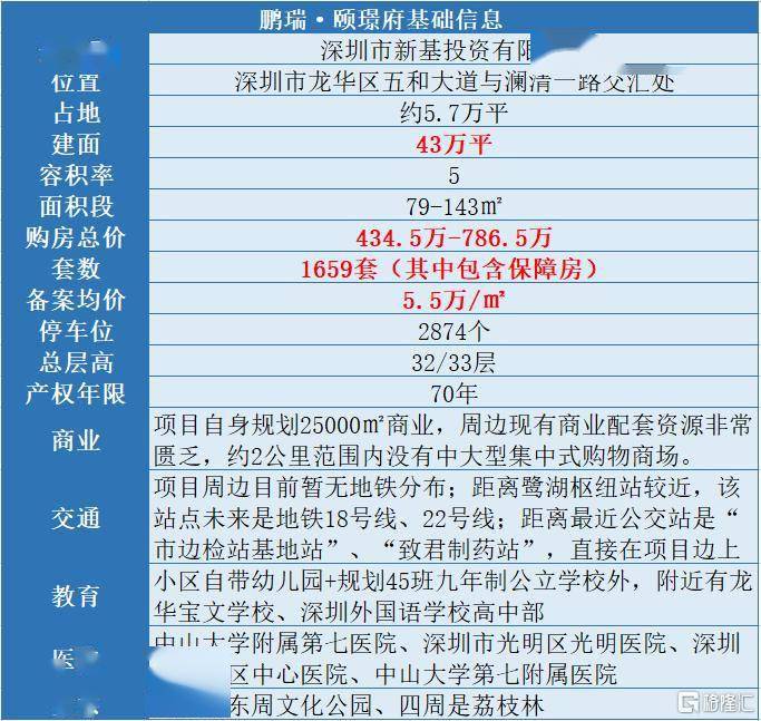 去年鹏瑞颐璟府方圆7公里左右,开了三个新盘.