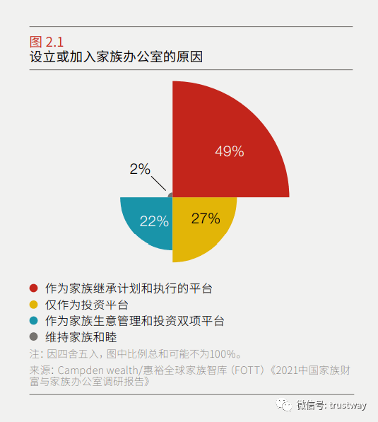 家族办公室悄然兴起,由外部商业机构做主体的外部商业
