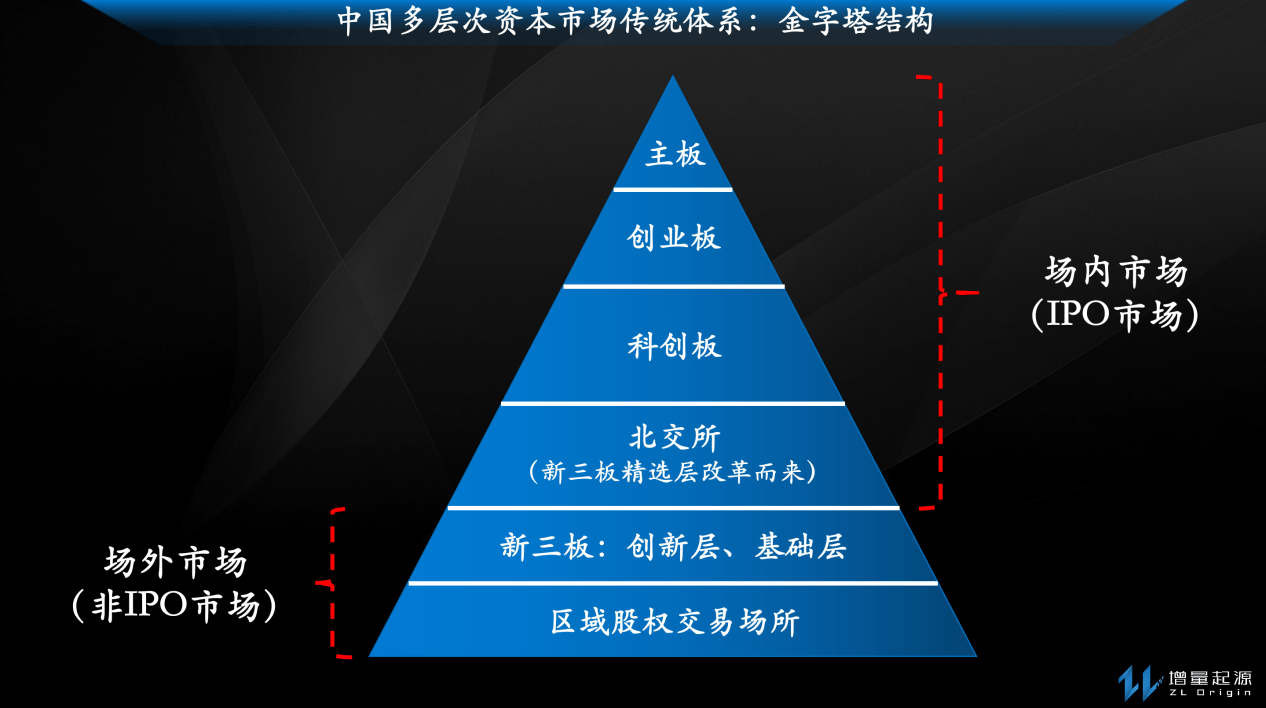 补足中小企业融资发展关键一环 现代多层次资本市场体系已不是金字塔