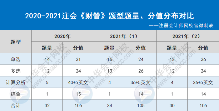 2021注会6科分值分布调整对考生是利还是弊