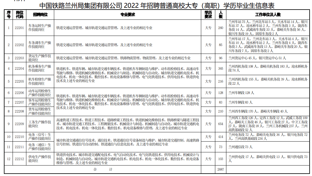 兰州铁路局公开招聘2687人公告大专学历即可快转给身边需要的人