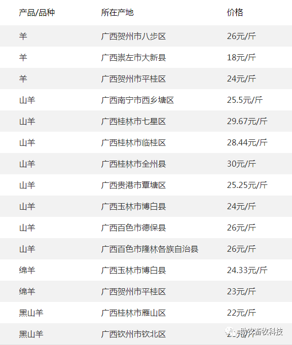 鸭苗,鸭蛋,鹅苗等报价 01 02 03 04 广西部分地区鸭蛋价格参考 牛,羊