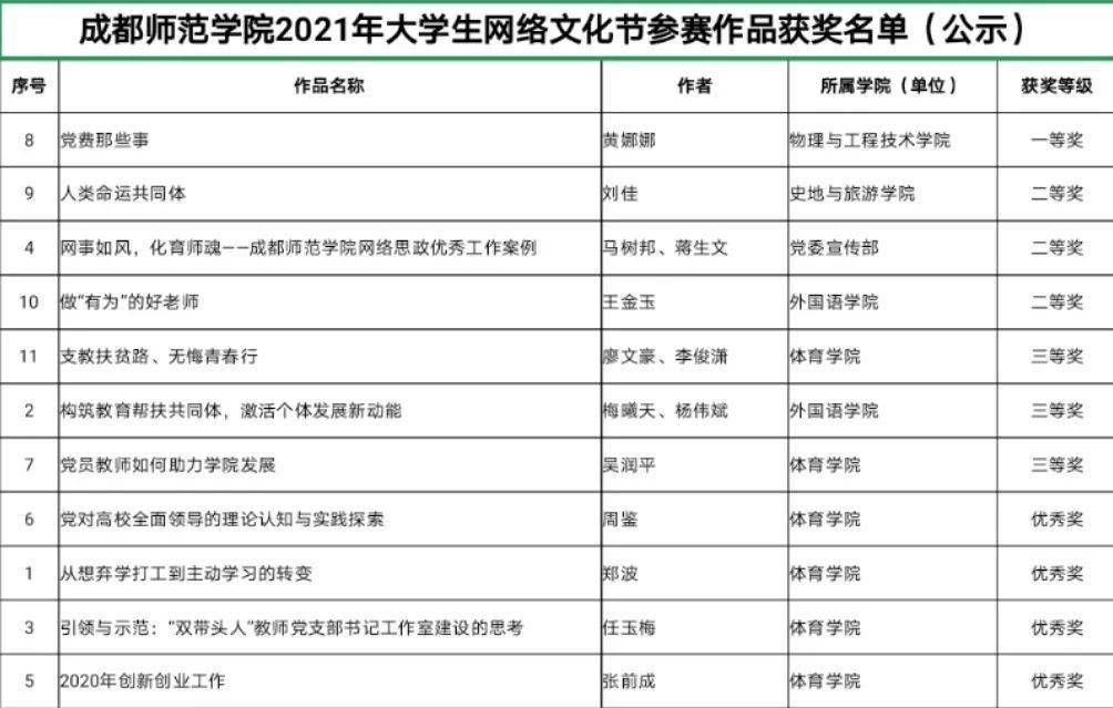 成都师范学院2021年大学生网络文化节网络教育作品获奖名单(补充公示)