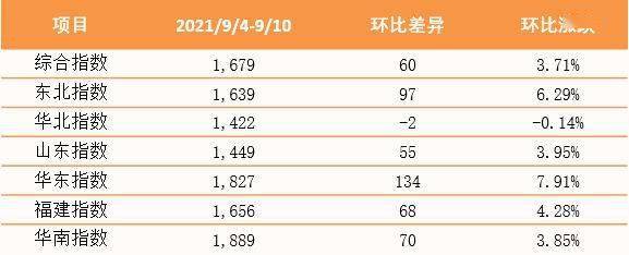 泛亚航运中国内贸集装箱运价指数(pdci)2021年9月4日至9月10日