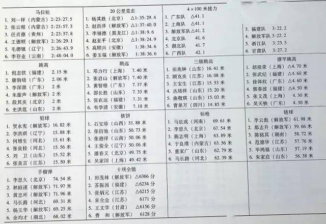 历届全运会┇田径全成绩