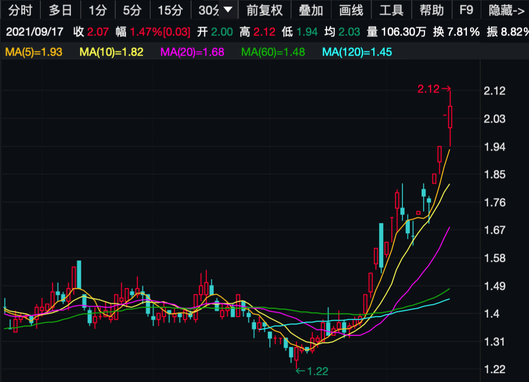 谁知在此后的一个多月时间里,这只股票先后拉出9个涨停板,于9月17日一